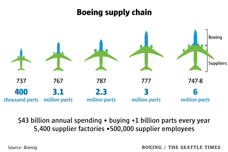 Boeing-supply-WEB-780x520