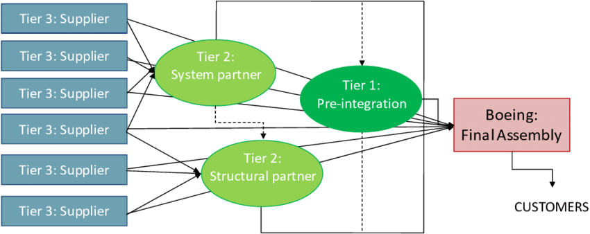 Redesigned-supply-chain-for-the-Dreamliner-program-Adapted-from-Steve-Georgevitch